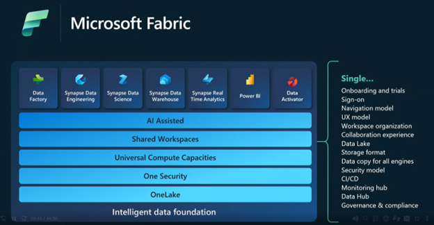 What Is Microsoft Fabric Unleash The Power Of Data With Ai